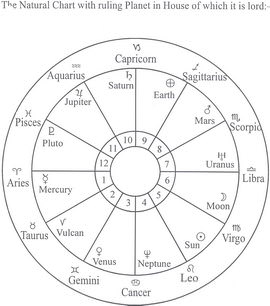 Natural Astrological Chart